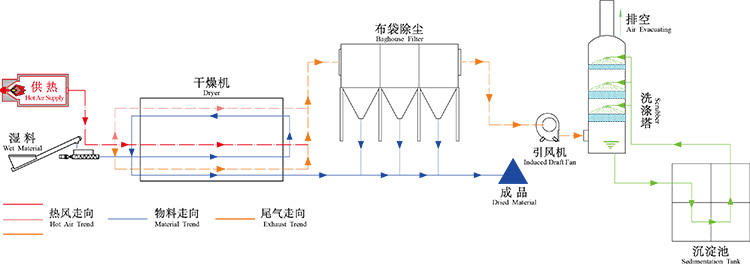 果渣烘干機生產(chǎn)線配置 果渣烘干機生產(chǎn)線配置